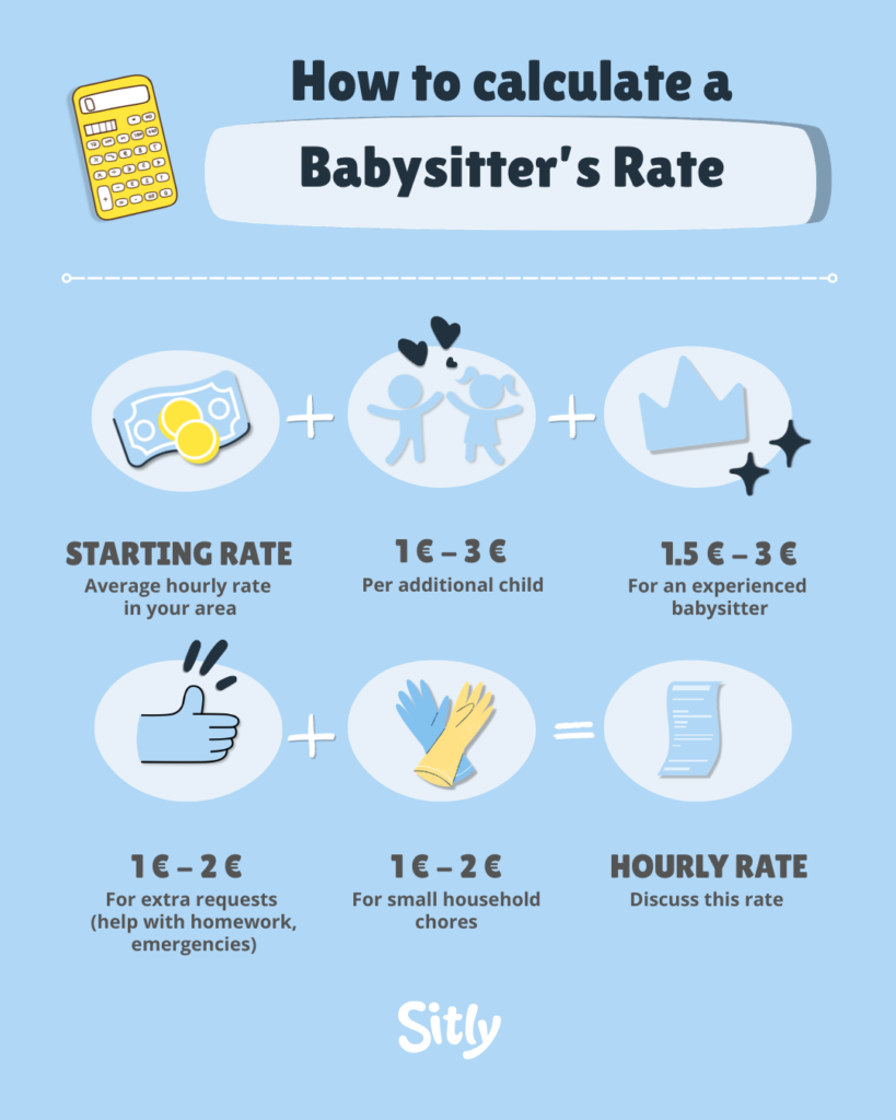 Infographic showing how to calculate a babysitter’s rate, including the starting rate, extra charges of €1–€3 per additional child, €1–€3 for extra tasks, €1–€2 for meal preparation, and a €1–€2 household rate, resulting in the final hourly rate.