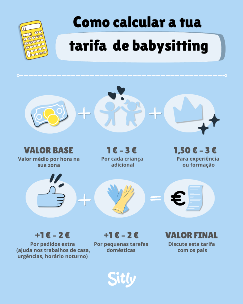 Infográfico em português intitulado “Como calcular o seu valor por hora de babysitting”, mostrando fórmula com valor base por hora na zona, acréscimo de 1€–3€ por criança adicional, 1,50€–3€ por experiência ou formação, mais 1€–2€ por pedidos extra e pequenas tarefas domésticas, resultando no valor final.
