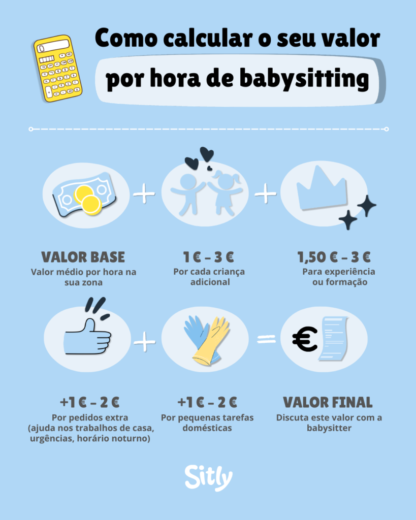 Infográfico ara calcular o seu valor por hora de babysitting”, com valor base por hora na zona, acréscimo de 1€–3€ por criança adicional, 1,50€–3€ por experiência ou formação, mais 1€–2€ por pedidos extra e pequenas tarefas domésticas, resultando no valor final.